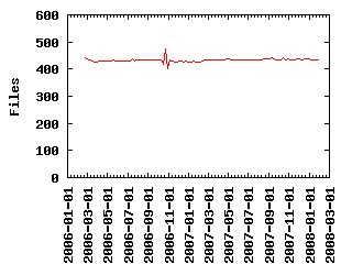 Files by Date